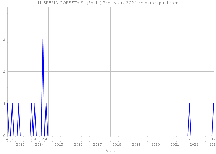 LLIBRERIA CORBETA SL (Spain) Page visits 2024 