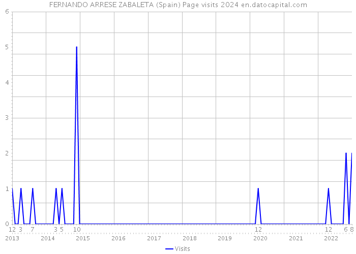 FERNANDO ARRESE ZABALETA (Spain) Page visits 2024 