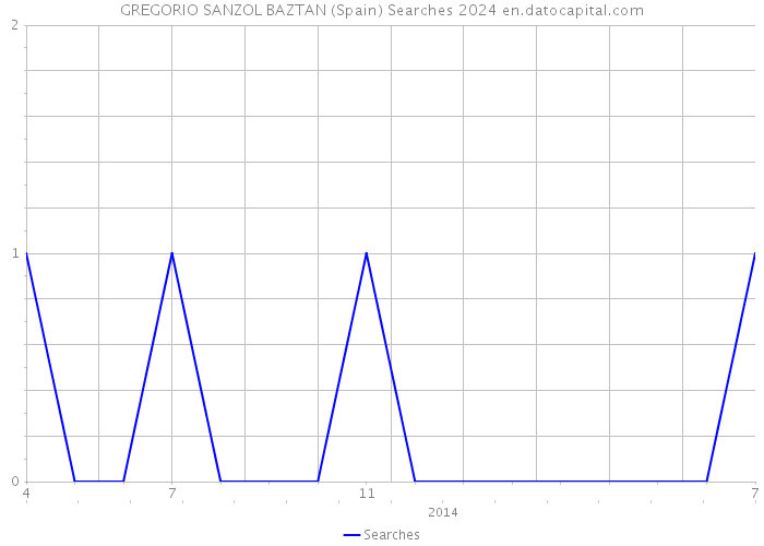 GREGORIO SANZOL BAZTAN (Spain) Searches 2024 