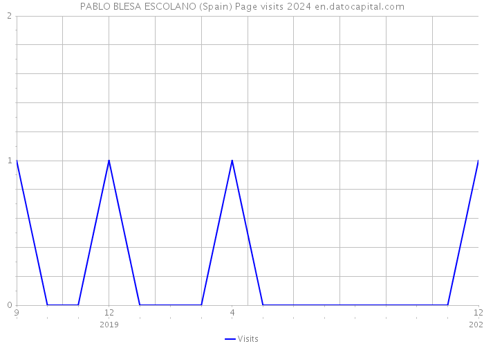 PABLO BLESA ESCOLANO (Spain) Page visits 2024 