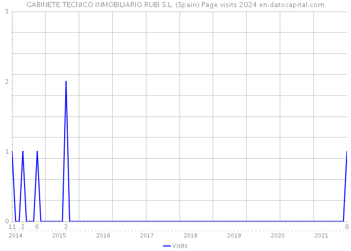 GABINETE TECNICO INMOBILIARIO RUBI S.L. (Spain) Page visits 2024 
