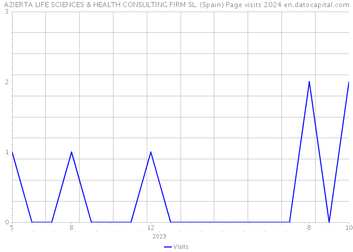 AZIERTA LIFE SCIENCES & HEALTH CONSULTING FIRM SL. (Spain) Page visits 2024 