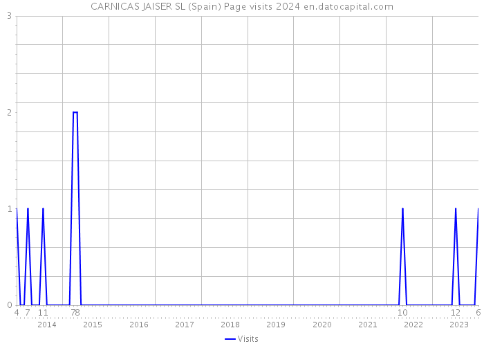 CARNICAS JAISER SL (Spain) Page visits 2024 