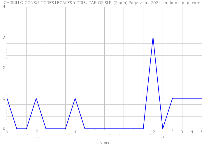 CARRILLO CONSULTORES LEGALES Y TRIBUTARIOS SLP. (Spain) Page visits 2024 