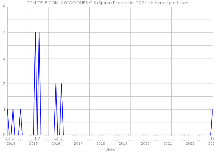 TCM TELE COMUNICACIONES C.B (Spain) Page visits 2024 