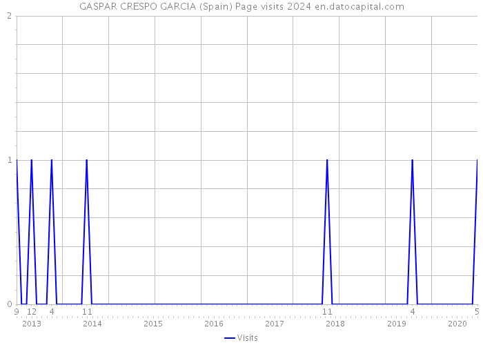 GASPAR CRESPO GARCIA (Spain) Page visits 2024 
