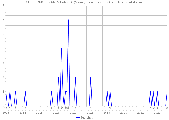 GUILLERMO LINARES LARREA (Spain) Searches 2024 