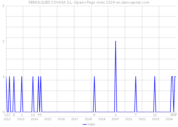 REMOLQUES COVASA S.L. (Spain) Page visits 2024 
