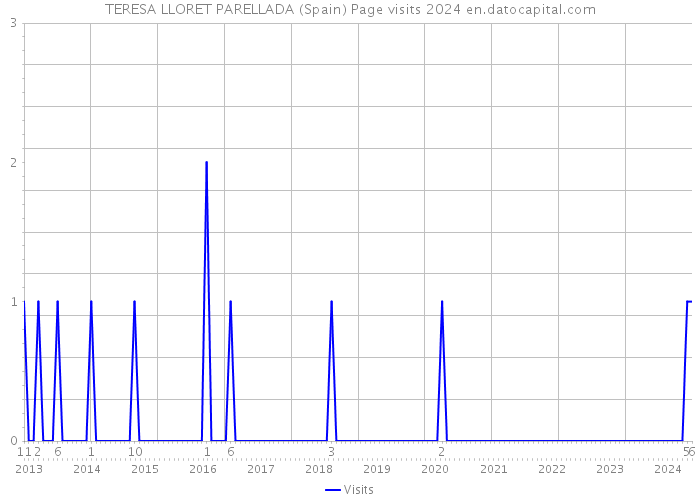 TERESA LLORET PARELLADA (Spain) Page visits 2024 