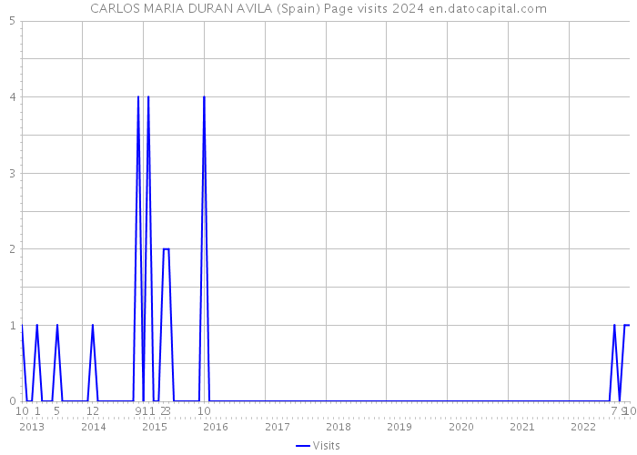 CARLOS MARIA DURAN AVILA (Spain) Page visits 2024 