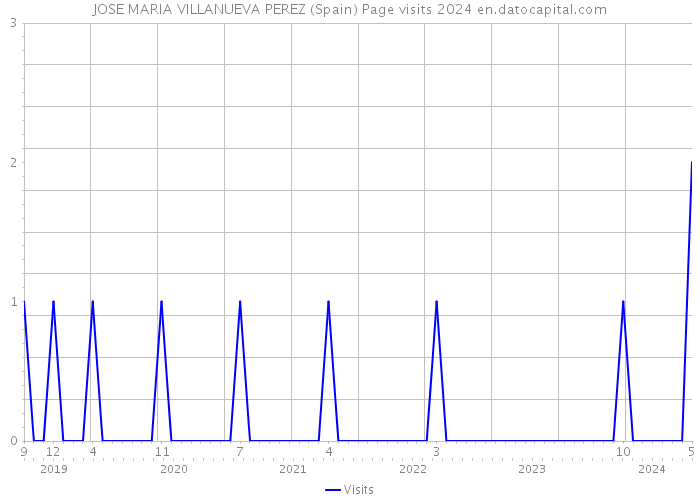 JOSE MARIA VILLANUEVA PEREZ (Spain) Page visits 2024 