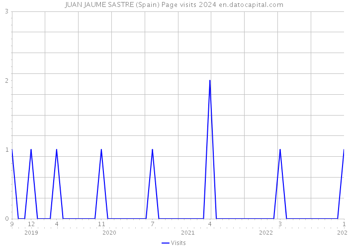 JUAN JAUME SASTRE (Spain) Page visits 2024 