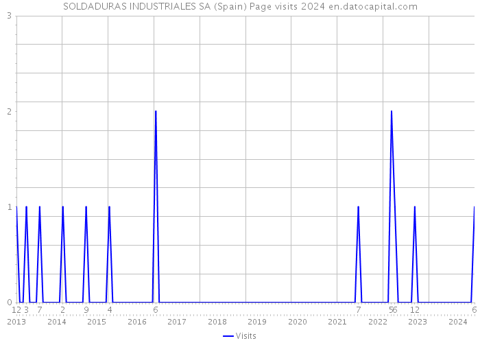 SOLDADURAS INDUSTRIALES SA (Spain) Page visits 2024 