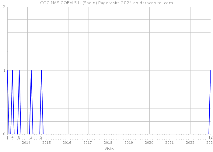 COCINAS COEM S.L. (Spain) Page visits 2024 