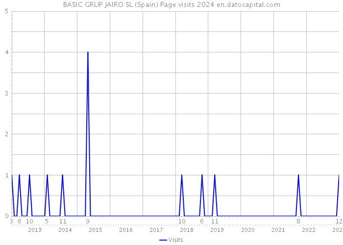 BASIC GRUP JAIRO SL (Spain) Page visits 2024 