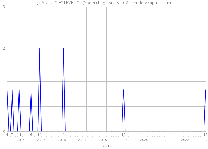 JUAN LUIS ESTEVEZ SL (Spain) Page visits 2024 
