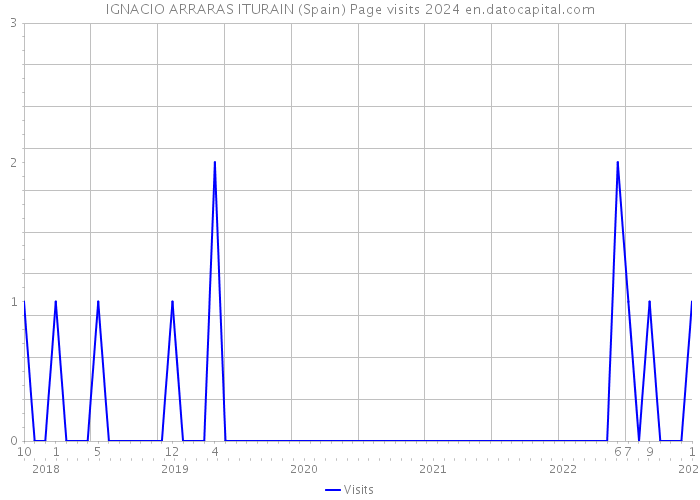IGNACIO ARRARAS ITURAIN (Spain) Page visits 2024 