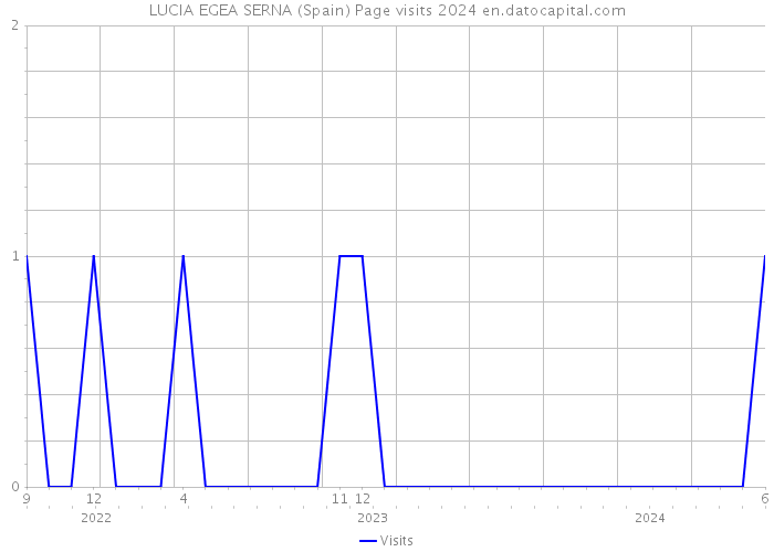 LUCIA EGEA SERNA (Spain) Page visits 2024 