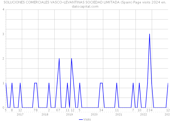 SOLUCIONES COMERCIALES VASCO-LEVANTINAS SOCIEDAD LIMITADA (Spain) Page visits 2024 