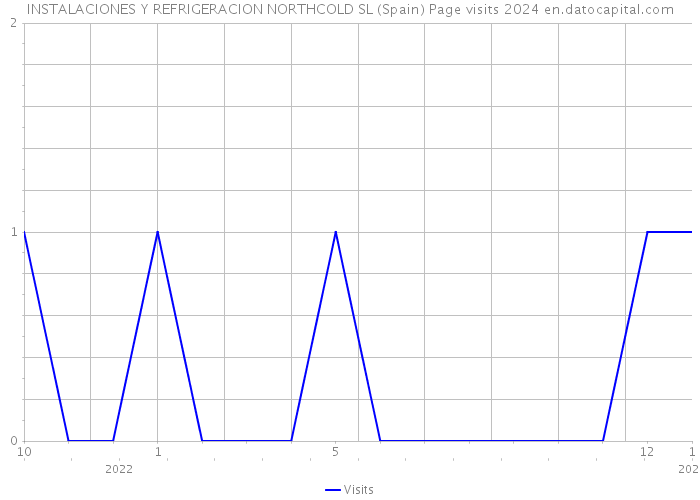 INSTALACIONES Y REFRIGERACION NORTHCOLD SL (Spain) Page visits 2024 