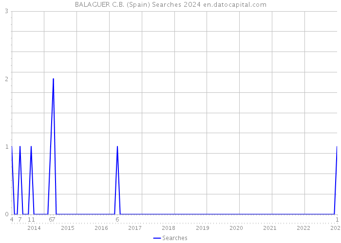 BALAGUER C.B. (Spain) Searches 2024 