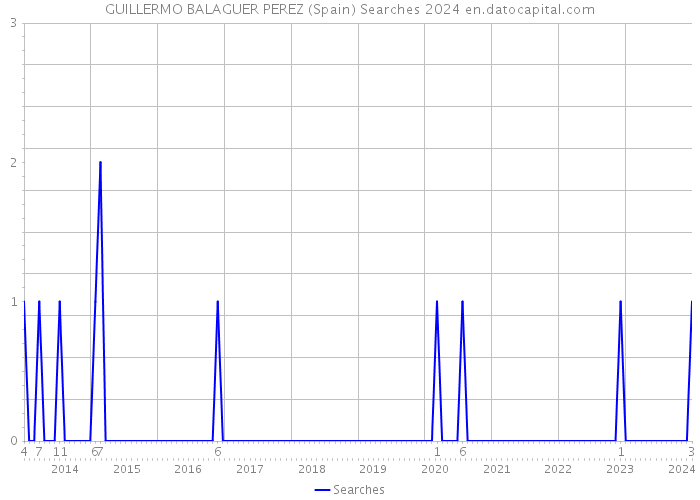 GUILLERMO BALAGUER PEREZ (Spain) Searches 2024 