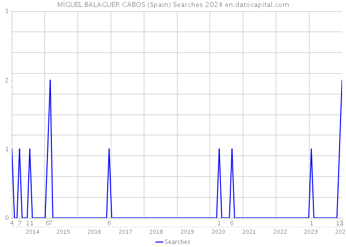 MIGUEL BALAGUER CABOS (Spain) Searches 2024 