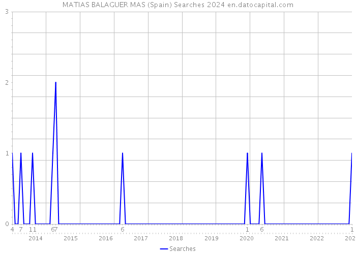 MATIAS BALAGUER MAS (Spain) Searches 2024 