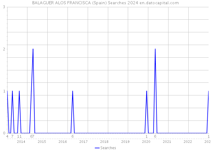 BALAGUER ALOS FRANCISCA (Spain) Searches 2024 