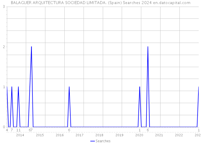 BALAGUER ARQUITECTURA SOCIEDAD LIMITADA. (Spain) Searches 2024 