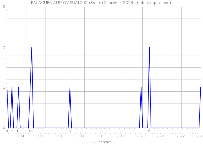 BALAGUER AUDIOVISUALS SL (Spain) Searches 2024 