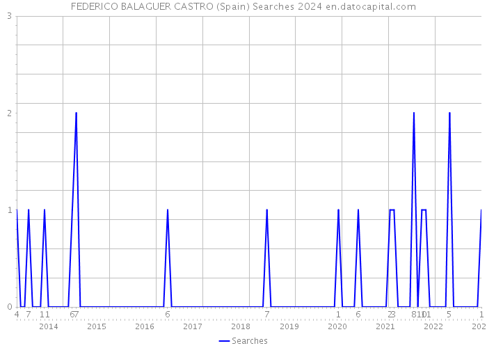 FEDERICO BALAGUER CASTRO (Spain) Searches 2024 