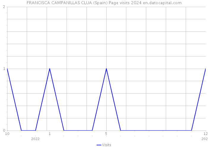 FRANCISCA CAMPANILLAS CLUA (Spain) Page visits 2024 