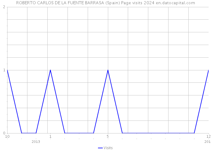 ROBERTO CARLOS DE LA FUENTE BARRASA (Spain) Page visits 2024 