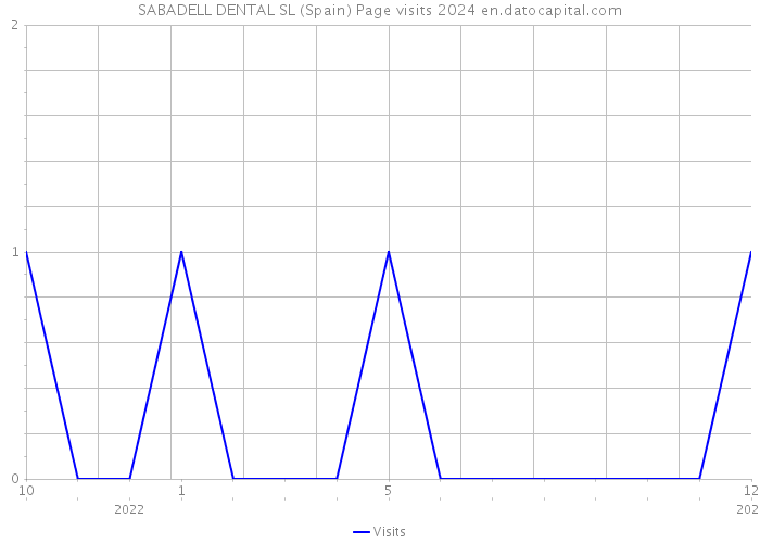 SABADELL DENTAL SL (Spain) Page visits 2024 