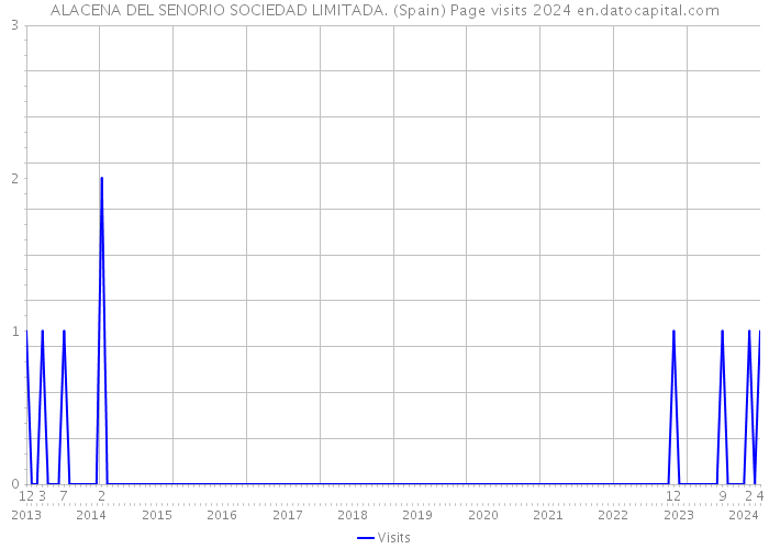 ALACENA DEL SENORIO SOCIEDAD LIMITADA. (Spain) Page visits 2024 