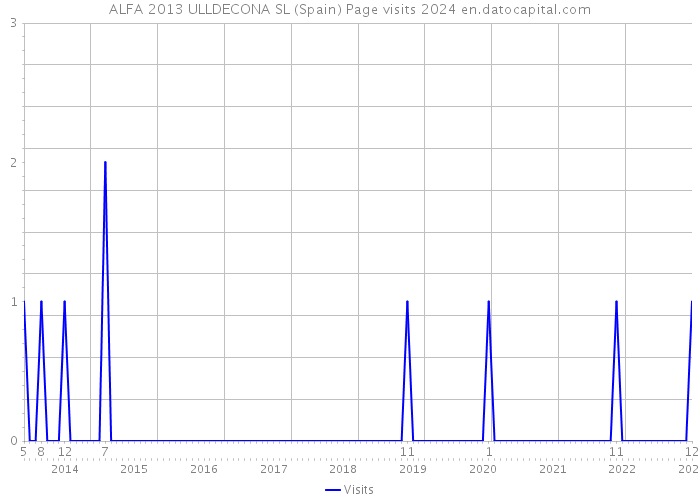 ALFA 2013 ULLDECONA SL (Spain) Page visits 2024 