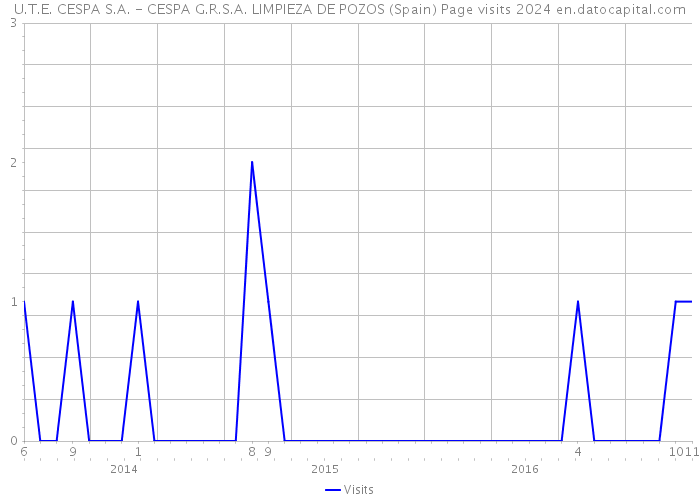 U.T.E. CESPA S.A. - CESPA G.R.S.A. LIMPIEZA DE POZOS (Spain) Page visits 2024 