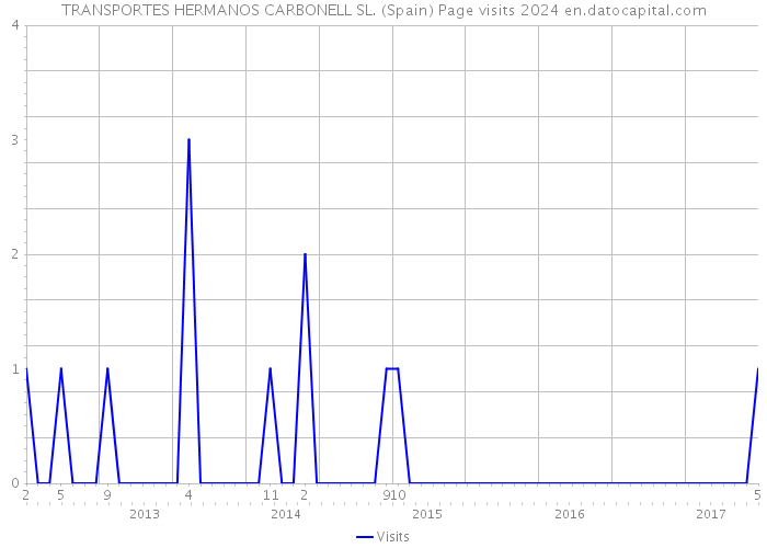 TRANSPORTES HERMANOS CARBONELL SL. (Spain) Page visits 2024 