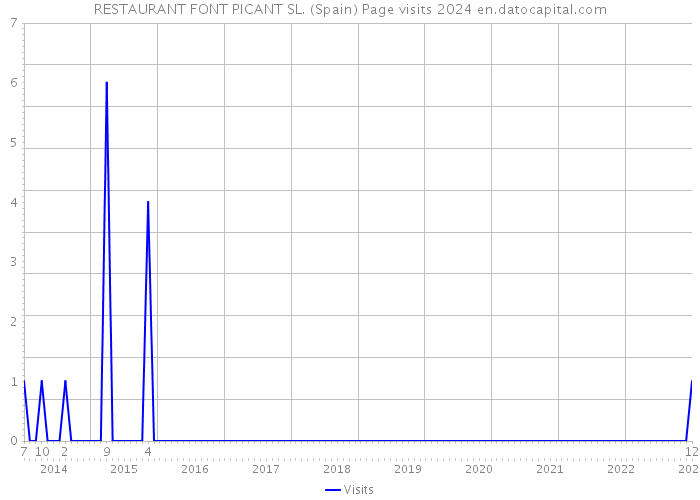 RESTAURANT FONT PICANT SL. (Spain) Page visits 2024 