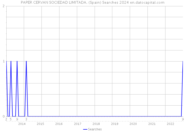 PAPER CERVAN SOCIEDAD LIMITADA. (Spain) Searches 2024 