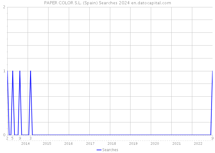 PAPER COLOR S.L. (Spain) Searches 2024 