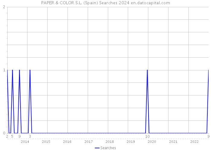 PAPER & COLOR S.L. (Spain) Searches 2024 