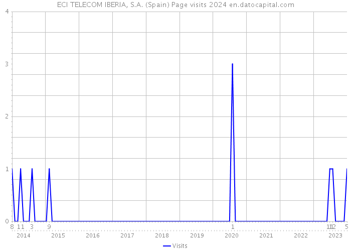 ECI TELECOM IBERIA, S.A. (Spain) Page visits 2024 