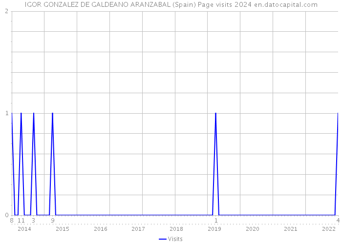 IGOR GONZALEZ DE GALDEANO ARANZABAL (Spain) Page visits 2024 