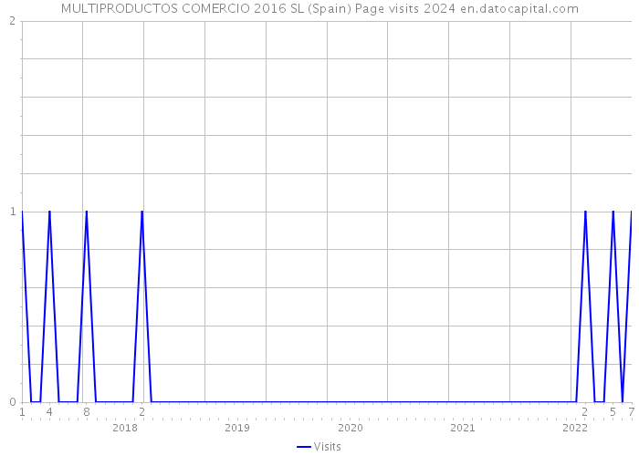 MULTIPRODUCTOS COMERCIO 2016 SL (Spain) Page visits 2024 