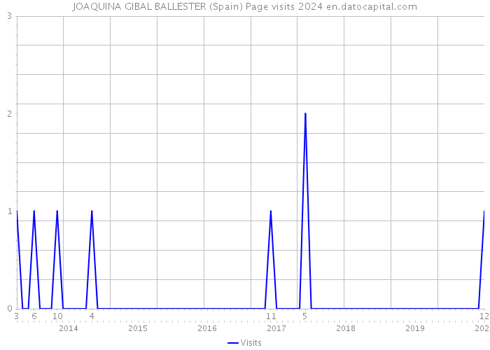 JOAQUINA GIBAL BALLESTER (Spain) Page visits 2024 