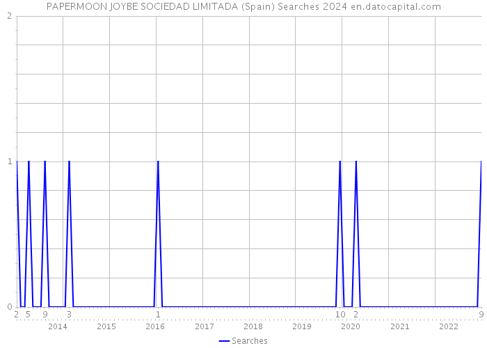 PAPERMOON JOYBE SOCIEDAD LIMITADA (Spain) Searches 2024 