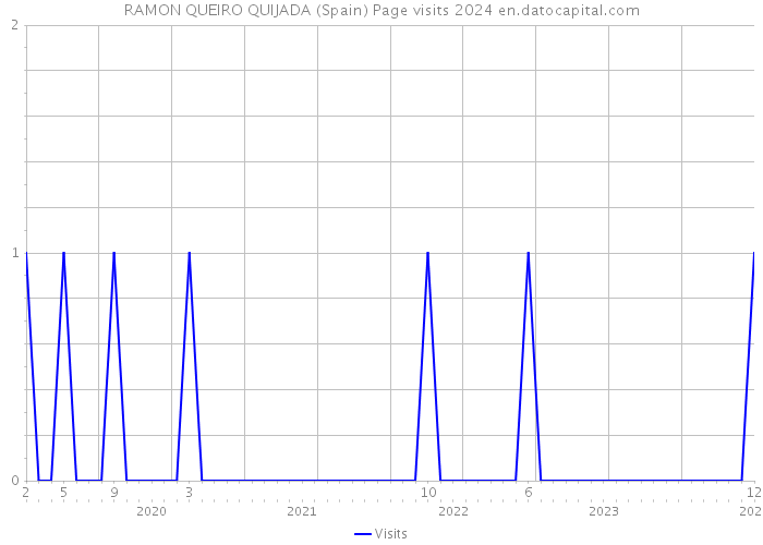 RAMON QUEIRO QUIJADA (Spain) Page visits 2024 