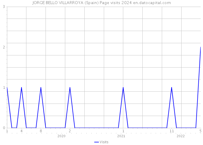 JORGE BELLO VILLARROYA (Spain) Page visits 2024 